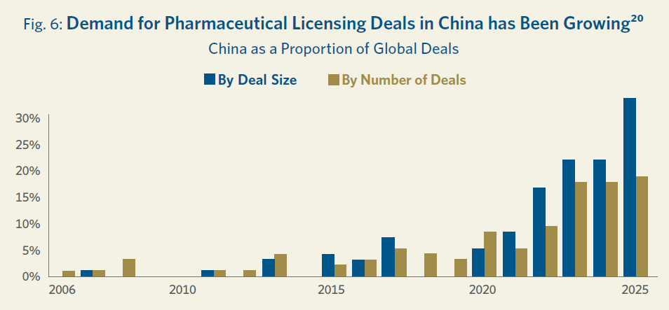 Chart showing the growth of global deals in China from 2006 to 2025